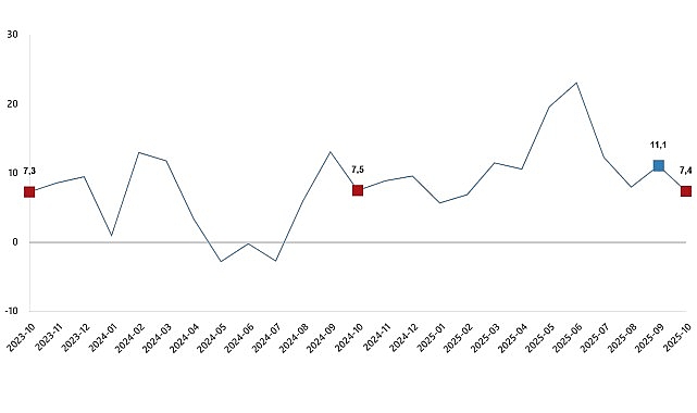 Ticaret Satış Hacim Endeksi, Ekim 2025