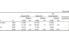 Dış Ticaret İstatistikleri, Mayıs 2026