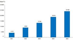 Yıllık Sanayi Ürün (PRODCOM) İstatistikleri, 2025