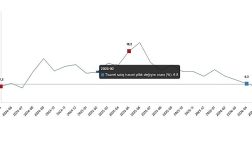 Ticaret Satış Hacim Endeksi, Mayıs 2026